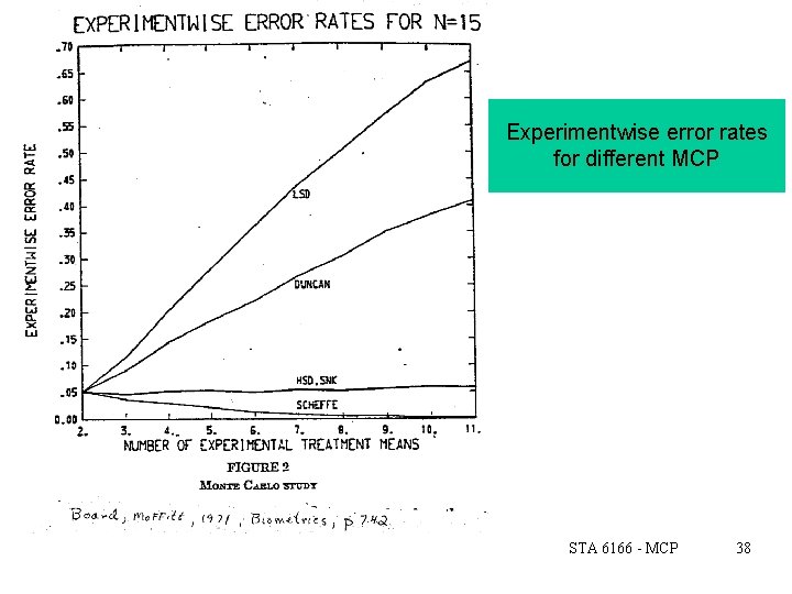 Experimentwise error rates for different MCP STA 6166 - MCP 38 