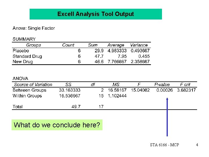 Excell Analysis Tool Output What do we conclude here? STA 6166 - MCP 4
