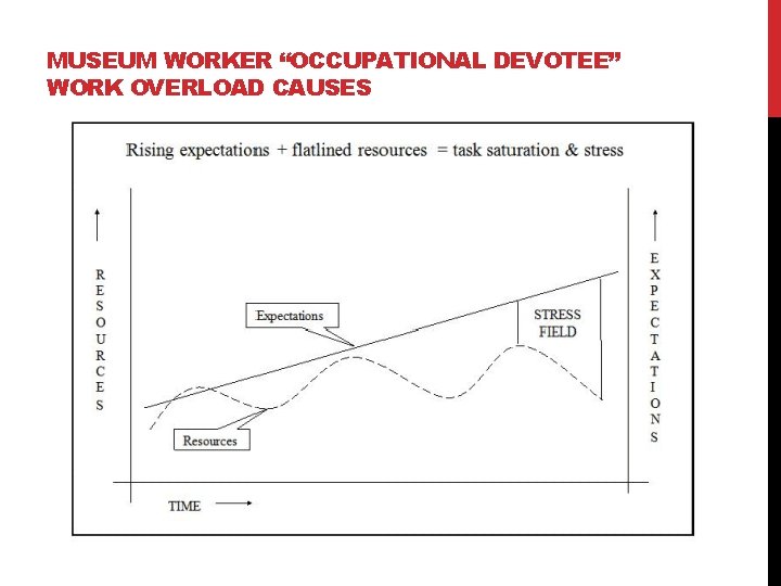 MUSEUM WORKER “OCCUPATIONAL DEVOTEE” WORK OVERLOAD CAUSES 