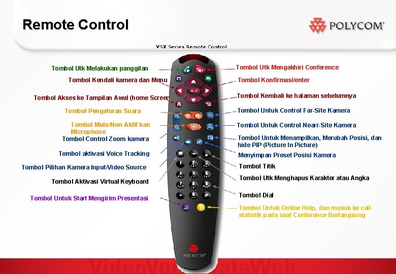 Remote Control Tombol Utk Melakukan panggilan Tombol Kendali kamera dan Menu Tombol Akses ke