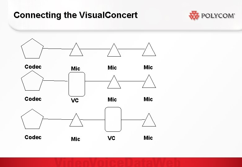 Connecting the Visual. Concert Codec Mic Mic Codec VC Mic Codec Mic VC Mic