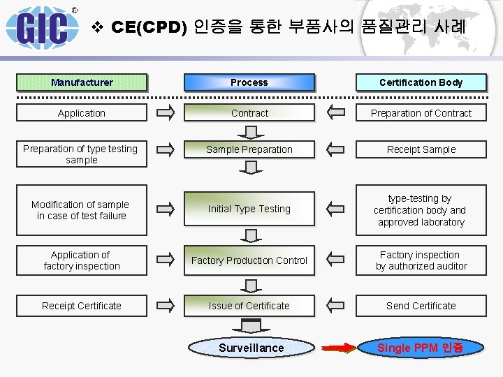 v CE(CPD) 인증을 통한 부품사의 품질관리 사례 Manufacturer Process Certification Body Application Contract Preparation v CE(CPD) 인증을 통한 부품사의 품질관리 사례 Manufacturer Process Certification Body Application Contract Preparation