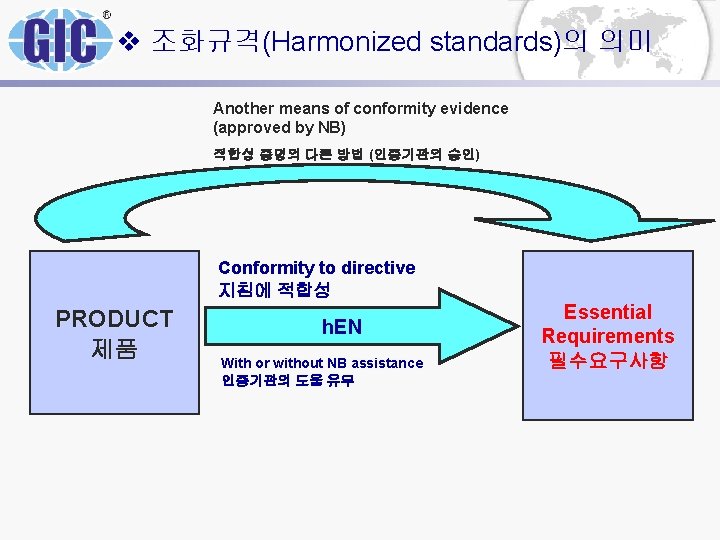 v 조화규격(Harmonized standards)의 의미 Another means of conformity evidence (approved by NB) 적합성 증명의 v 조화규격(Harmonized standards)의 의미 Another means of conformity evidence (approved by NB) 적합성 증명의