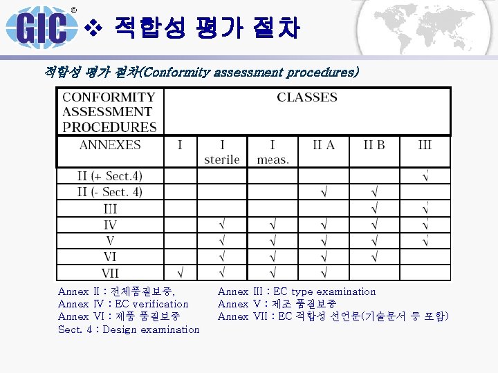 v 적합성 평가 절차(Conformity assessment procedures) Annex II : 전체품질보증, Annex IV : EC v 적합성 평가 절차(Conformity assessment procedures) Annex II : 전체품질보증, Annex IV : EC