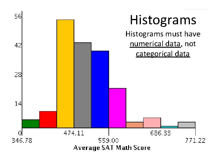 Histograms must have numerical data, not categorical data 