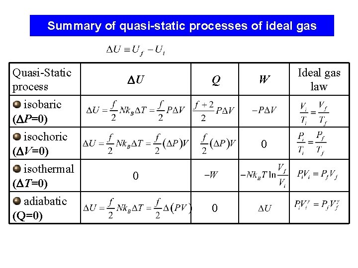 Summary of quasi-static processes of ideal gas Quasi-Static process U Q W isobaric (