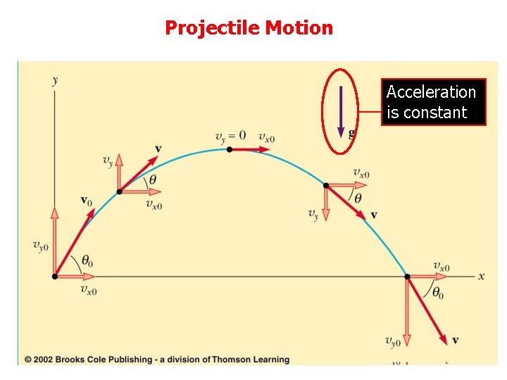 Projectile Motion Acceleration is constant 