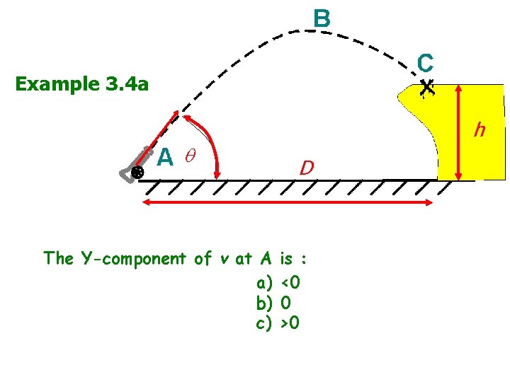 Example 3. 4 a v 0 The Y-component of v at A a) b)