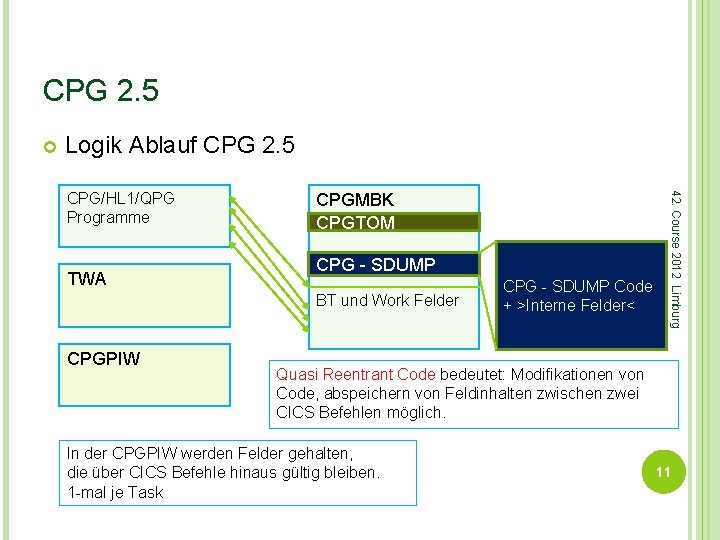 CPG 2. 5 Logik Ablauf CPG 2. 5 TWA CPGMBK CPGTOM CPG - SDUMP
