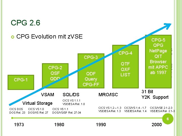 CPG 2. 6 CPG Evolution mit z. VSE CPG-1 VSAM Virtual Storage CICS DOS