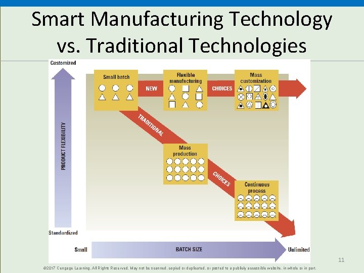 Smart Manufacturing Technology vs. Traditional Technologies 11 © 2017 Cengage Learning. All Rights Reserved. Smart Manufacturing Technology vs. Traditional Technologies 11 © 2017 Cengage Learning. All Rights Reserved.