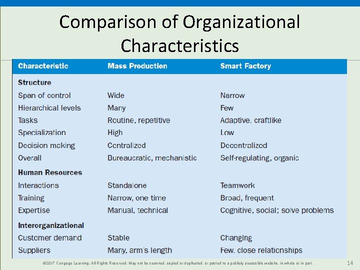 Comparison of Organizational Characteristics © 2017 Cengage Learning. All Rights Reserved. May not be