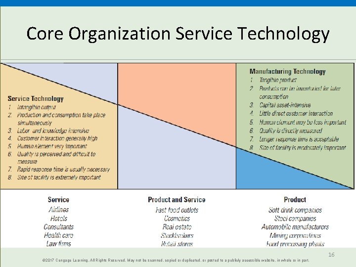 Core Organization Service Technology © 2017 Cengage Learning. All Rights Reserved. May not be