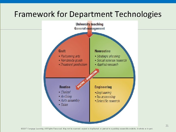 Framework for Department Technologies © 2017 Cengage Learning. All Rights Reserved. May not be