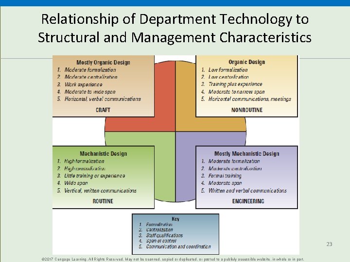 Relationship of Department Technology to Structural and Management Characteristics 23 © 2017 Cengage Learning.