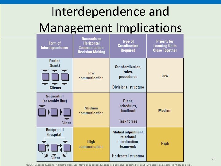 Interdependence and Management Implications 25 © 2017 Cengage Learning. All Rights Reserved. May not