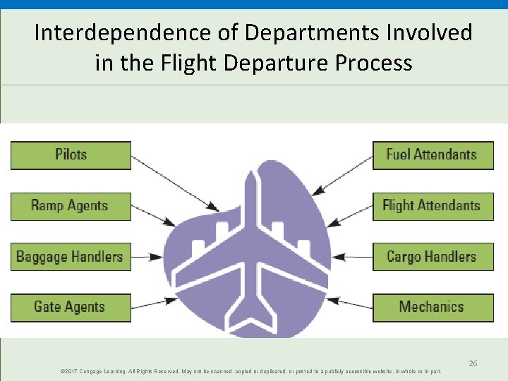 Interdependence of Departments Involved in the Flight Departure Process © 2017 Cengage Learning. All