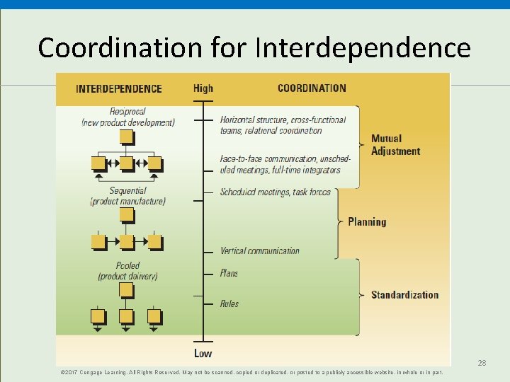 Coordination for Interdependence 28 © 2017 Cengage Learning. All Rights Reserved. May not be