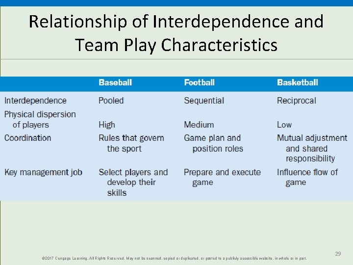 Relationship of Interdependence and Team Play Characteristics © 2017 Cengage Learning. All Rights Reserved.