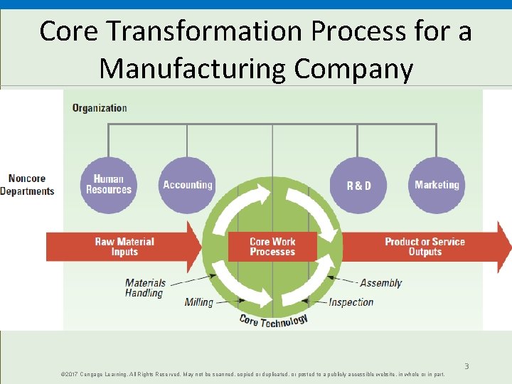 Core Transformation Process for a Manufacturing Company © 2017 Cengage Learning. All Rights Reserved.