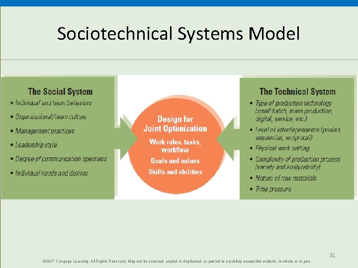 Sociotechnical Systems Model © 2017 Cengage Learning. All Rights Reserved. May not be scanned,