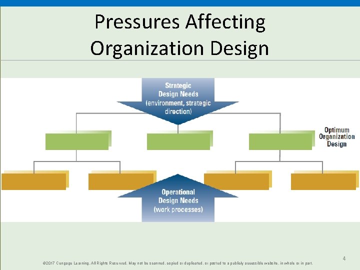 Pressures Affecting Organization Design © 2017 Cengage Learning. All Rights Reserved. May not be