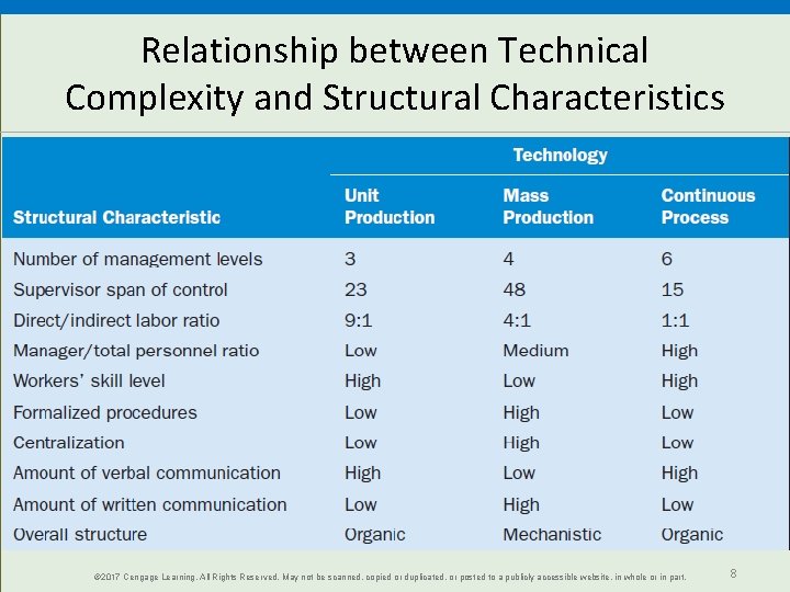 Relationship between Technical Complexity and Structural Characteristics © 2017 Cengage Learning. All Rights Reserved.