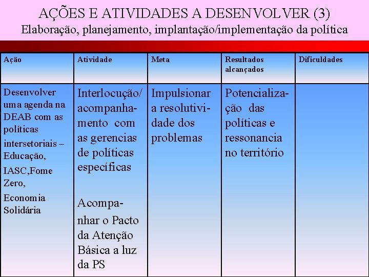 AÇÕES E ATIVIDADES A DESENVOLVER (3) Elaboração, planejamento, implantação/implementação da política Ação Atividade Meta