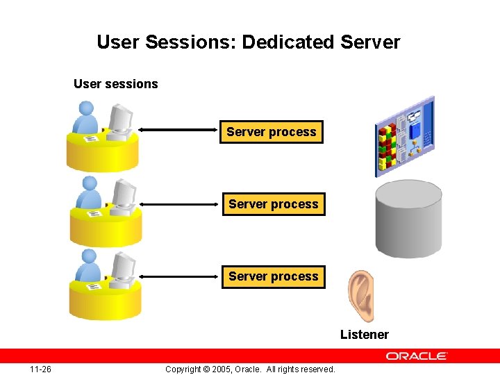 User Sessions: Dedicated Server User sessions Server process Listener 11 -26 Copyright © 2005,