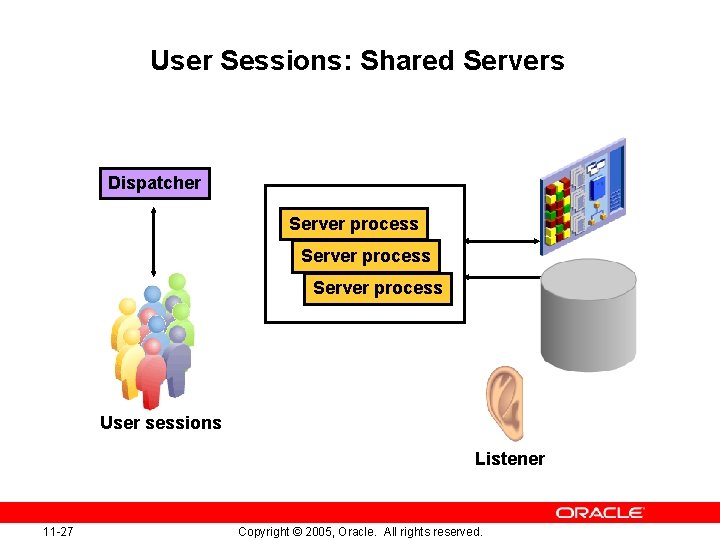 User Sessions: Shared Servers Dispatcher Server process User sessions Listener 11 -27 Copyright ©