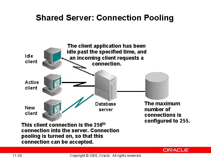 Shared Server: Connection Pooling Idle client The client application has been idle past the