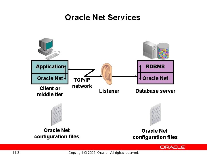 Oracle Net Services Application Oracle Net Client or middle tier RDBMS TCP/IP network Oracle