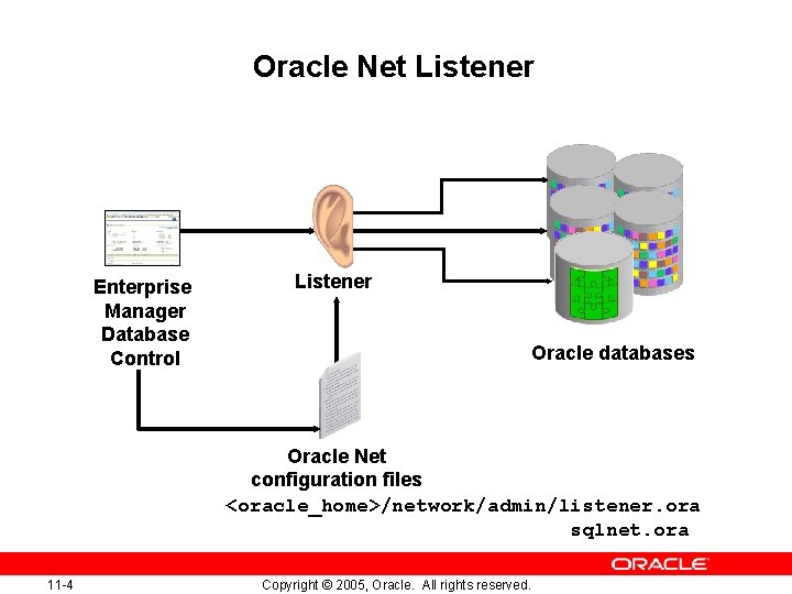 Oracle Net Listener Enterprise Manager Database Control Listener Oracle databases Oracle Net configuration files