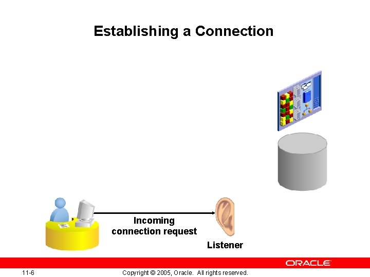 Establishing a Connection Incoming connection request Listener 11 -6 Copyright © 2005, Oracle. All