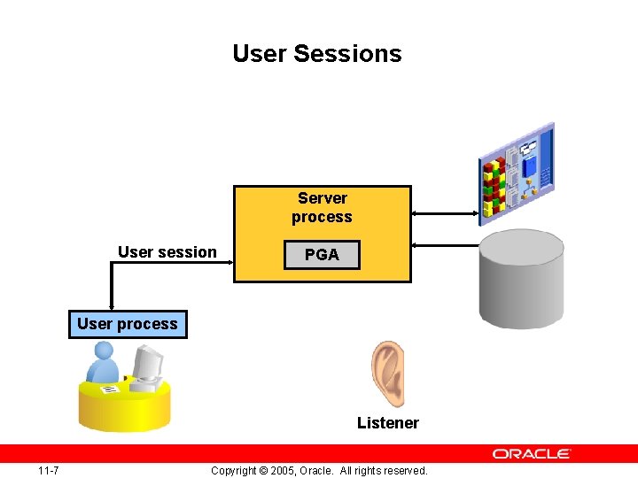 User Sessions Server process User session PGA User process Listener 11 -7 Copyright ©