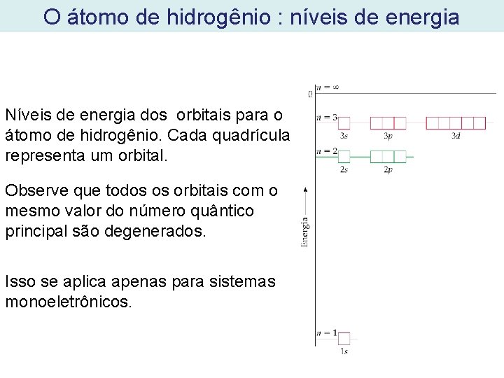 O átomo de hidrogênio : níveis de energia Níveis de energia dos orbitais para O átomo de hidrogênio : níveis de energia Níveis de energia dos orbitais para