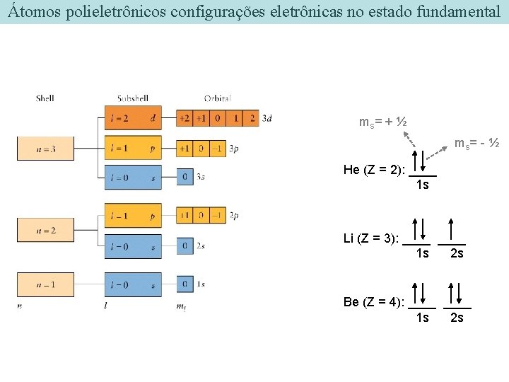 Átomos polieletrônicos configurações eletrônicas no estado fundamental ms = + ½ ms = - Átomos polieletrônicos configurações eletrônicas no estado fundamental ms = + ½ ms = -