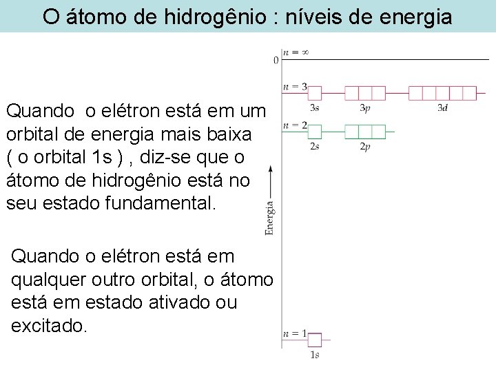 O átomo de hidrogênio : níveis de energia Quando o elétron está em um O átomo de hidrogênio : níveis de energia Quando o elétron está em um