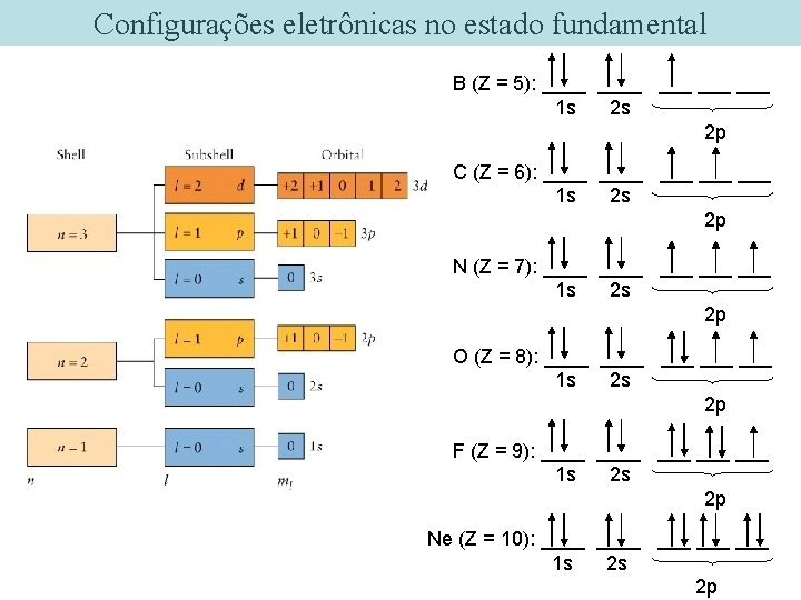Configurações eletrônicas no estado fundamental B (Z = 5): ____ ___ ___ 1 s Configurações eletrônicas no estado fundamental B (Z = 5): ____ ___ ___ 1 s
