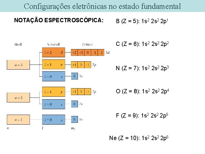 Configurações eletrônicas no estado fundamental NOTAÇÃO ESPECTROSCÓPICA: B (Z = 5): 1 s 2 Configurações eletrônicas no estado fundamental NOTAÇÃO ESPECTROSCÓPICA: B (Z = 5): 1 s 2