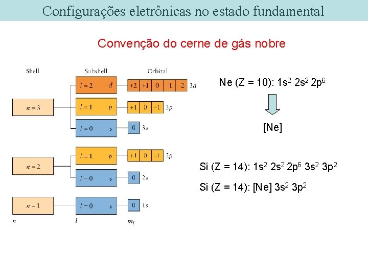 Configurações eletrônicas no estado fundamental Convenção do cerne de gás nobre Ne (Z = Configurações eletrônicas no estado fundamental Convenção do cerne de gás nobre Ne (Z =