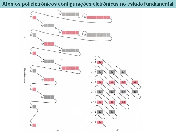 Átomos polieletrônicos configurações eletrônicas no estado fundamental Átomos polieletrônicos configurações eletrônicas no estado fundamental