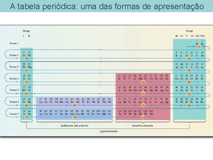 A tabela periódica: uma das formas de apresentação A tabela periódica: uma das formas de apresentação