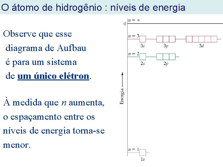 O átomo de hidrogênio : níveis de energia Observe que esse diagrama de Aufbau O átomo de hidrogênio : níveis de energia Observe que esse diagrama de Aufbau