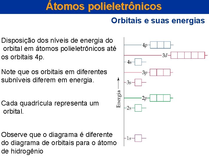Átomos polieletrônicos Orbitais e suas energias Disposição dos níveis de energia do orbital em Átomos polieletrônicos Orbitais e suas energias Disposição dos níveis de energia do orbital em