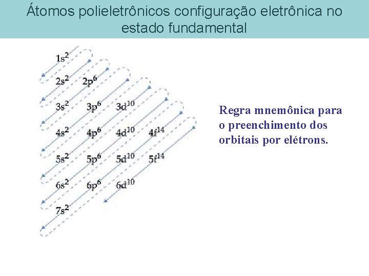 Átomos polieletrônicos configuração eletrônica no estado fundamental Regra mnemônica para o preenchimento dos orbitais Átomos polieletrônicos configuração eletrônica no estado fundamental Regra mnemônica para o preenchimento dos orbitais