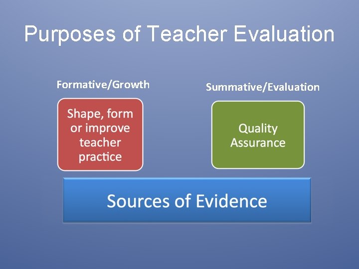 Purposes of Teacher Evaluation Formative/Growth Summative/Evaluation 