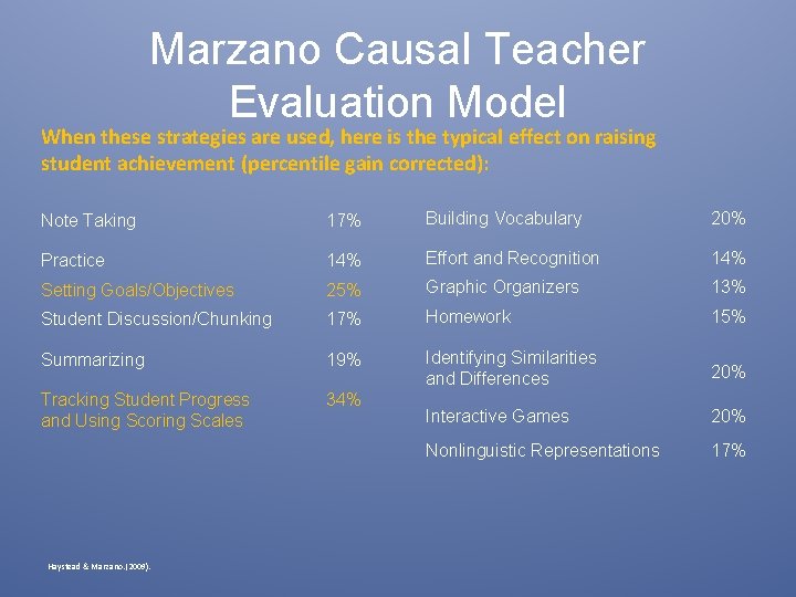 Marzano Causal Teacher Evaluation Model When these strategies are used, here is the typical