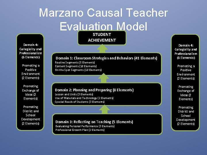 Marzano Causal Teacher Evaluation Model Domain 4: Collegiality and Professionalism (6 Elements) Promoting a Marzano Causal Teacher Evaluation Model Domain 4: Collegiality and Professionalism (6 Elements) Promoting a