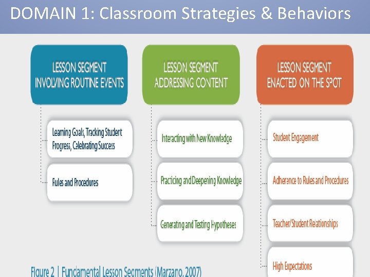 DOMAIN 1: Classroom Strategies & Behaviors 